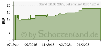 Preistrend fr MULLTUPFER FES-TUPF Nr.15 pflaumengro steril (10415268)