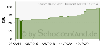 Preistrend fr MULLTUPFER FES-TUPF Nr.15 pflaumengro steril (10415274)