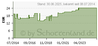 Preistrend fr MULLTUPFER FES-TUPF Nr.15 pflaumengro steril (10415305)