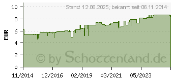 Preistrend fr TROPHICARD Khler NE Tabletten (10418781)