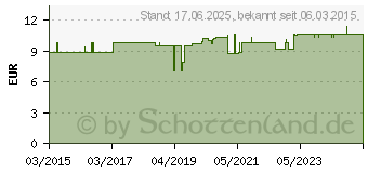 Preistrend fr ANGEL-VAC Mundnasensauger (10420602)