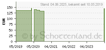 Preistrend fr JUZO Dynamic Cott.K2 AG 1 Hftb.a.Paar mandel o.Sp (10435868)