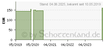 Preistrend fr JUZO Dynamic Cott.K2 AG 1 Hftb.a.Paar pfe.m.Sp. (10436069)