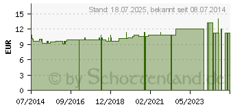 Preistrend fr JOBADERM Creme gegen Pickel (10519022)