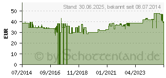 Preistrend fr KELO-COTE Spray Silikonspray z.Behandlung v.Narben (10519039)