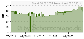 Preistrend fr KELO-cote Spray Silikonspray z.Behandlung v.Narben (10519039)