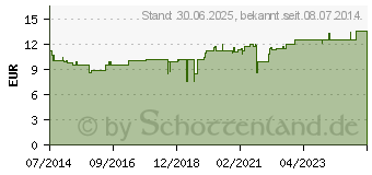 Preistrend fr MYCEA Nagelpflegel (10519507)