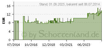 Preistrend fr BALLISTOL animal Pflegetcher Spenderbox vet. (10521237)