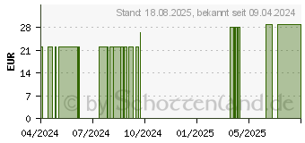 Preistrend fr OMEGA-3 FORTE Kapseln Dr.Bhm (10521941)