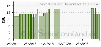 Preistrend fr INNOVAPHARM D Tropfen (10526223)