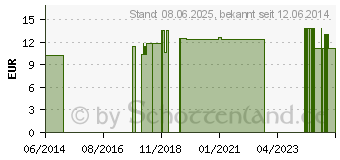 Preistrend fr INNOVAPHARM E Tropfen (10526246)