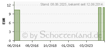 Preistrend fr INNOVAPHARM G Tropfen (10526252)