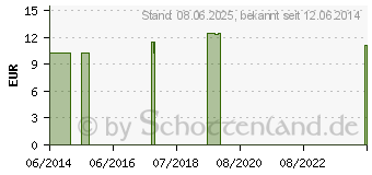 Preistrend fr INNOVAPHARM L Tropfen (10526275)