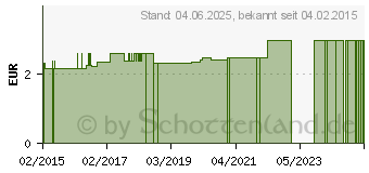 Preistrend fr UNITEST I Indikatorpapier pH 1-11 Heft m.Streifen (10526447)