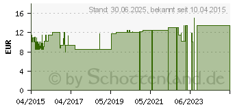 Preistrend fr DR.HAUSCHKA Rosen Deomilch (10526855)