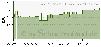 Preistrend fr BD MICRO-FINE ULTRA Pen-Nadeln 0,25x8 mm 31 G (10526884)