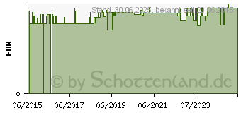 Preistrend fr MEDI 7 quattro Medikamentendosierer 4-Fcher grn (10527079)