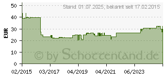 Preistrend fr ENDOCARE Ampullen SCA 40 (10529026)