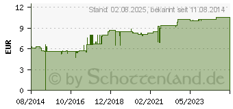 Preistrend fr PRONTOMED Herpes Gel (10531508)