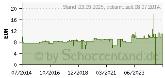 Preistrend fr BACHBLTEN Energy Globuli (10531626)