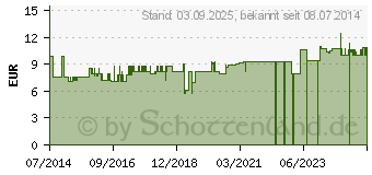 Preistrend fr BACHBLTEN Wirbelwind Globuli (10531649)