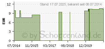 Preistrend fr BACHBLTEN Mutterglck Globuli (10531678)