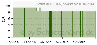 Preistrend fr PYROGENIUM LM 6 Dilution (10532152)