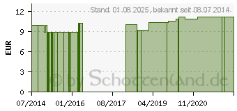 Preistrend fr PYROGENIUM LM 18 Dilution (10532181)