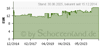 Preistrend fr DOPPELHERZ Omega-3 1.400 Kapseln (10532502)