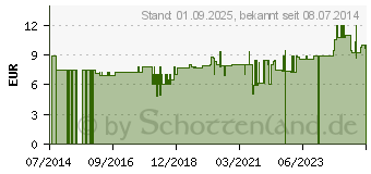 Preistrend fr BLUTQUICK Saft (10534671)