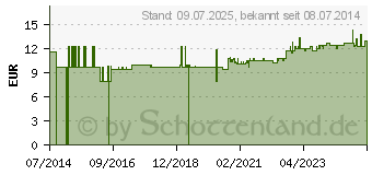 Preistrend fr BITTRIO Elixier (10534702)