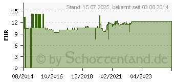 Preistrend fr BLUTQUICK Saft (10534719)