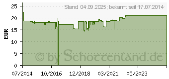 Preistrend fr CURCUMIN-LOGES Kapseln (10536664)