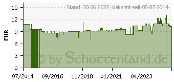 Preistrend fr VEAVET Ohrenpflege mild vet. (10537132)