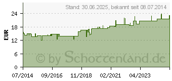 Preistrend fr PROSTA ALBIN Tropfen zum Einnehmen (10537385)