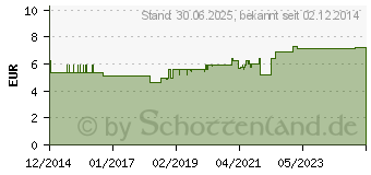 Preistrend fr LEFAX intens Flssigkapseln 250 mg Simeticon (10537847)