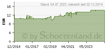 Preistrend fr LEFAX intens Flssigkapseln 250 mg Simeticon (10537853)