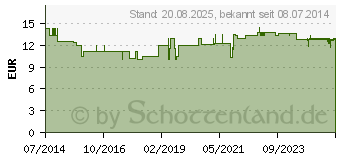 Preistrend fr ORTHODOC Vitamin Lutschtabletten (10538077)