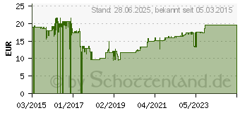 Preistrend fr SUPERBA Krill l Kapseln (10541808)