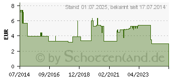 Preistrend fr OMEPRAZOL Zentiva 20 mg bei Sodbrennen (10541926)