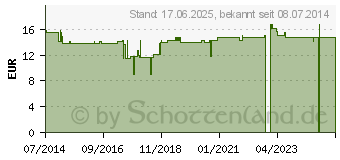 Preistrend fr ALVITA Vernebler Zubehrset Plus (10542268)