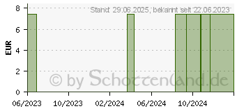 Preistrend fr SAFECUT Fingerpflaster-Verband selbsthaftend (10544882)