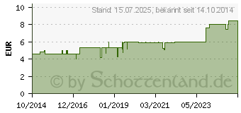 Preistrend fr BIOCHEMIE DHU 1 Calcium fluoratum D 12 Globuli (10545864)