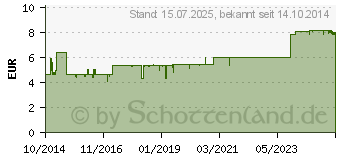 Preistrend fr BIOCHEMIE DHU 3 Ferrum phosphoricum D 12 Globuli (10545887)