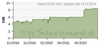 Preistrend fr BIOCHEMIE DHU 4 Kalium chloratum D 6 Globuli (10545893)