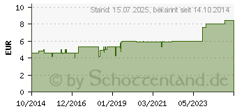 Preistrend fr BIOCHEMIE DHU 6 Kalium sulfuricum D 6 Globuli (10545918)