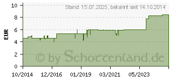 Preistrend fr BIOCHEMIE DHU 8 Natrium chloratum D 6 Globuli (10545930)