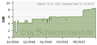 Preistrend fr BIOCHEMIE DHU 9 Natrium phosphoricum D 6 Globuli (10545947)