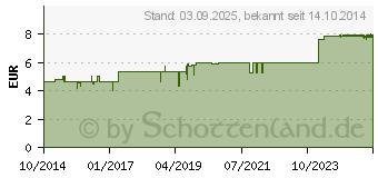 Preistrend fr BIOCHEMIE DHU 10 Natrium sulfuricum D 6 Globuli (10545953)