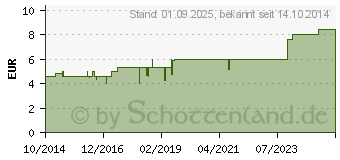 Preistrend fr BIOCHEMIE DHU 12 Calcium sulfuricum D 6 Globuli (10545982)